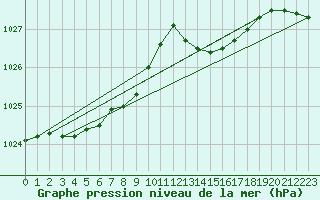 Courbe de la pression atmosphrique pour Lanvoc (29)