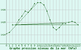 Courbe de la pression atmosphrique pour Westdorpe Aws