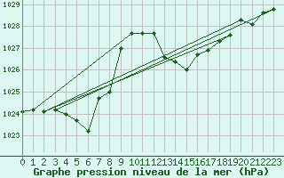 Courbe de la pression atmosphrique pour Coimbra / Cernache