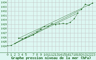 Courbe de la pression atmosphrique pour Blasjo