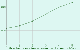 Courbe de la pression atmosphrique pour Sorve