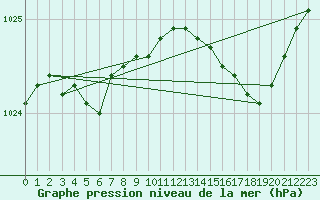 Courbe de la pression atmosphrique pour Saint-Brieuc (22)