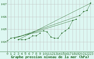 Courbe de la pression atmosphrique pour Manschnow