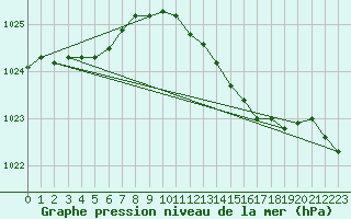 Courbe de la pression atmosphrique pour Isle Of Portland