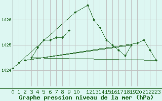 Courbe de la pression atmosphrique pour Dinard (35)