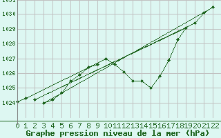 Courbe de la pression atmosphrique pour Tynset Ii