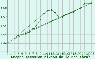 Courbe de la pression atmosphrique pour Cerisiers (89)