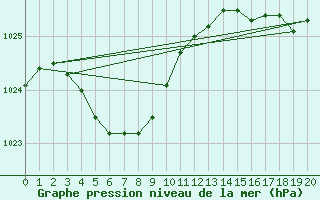 Courbe de la pression atmosphrique pour Cape Leeuwin