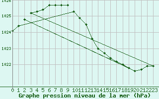 Courbe de la pression atmosphrique pour Vinga