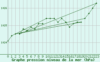 Courbe de la pression atmosphrique pour Bad Lippspringe