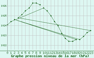 Courbe de la pression atmosphrique pour Buzenol (Be)