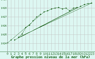 Courbe de la pression atmosphrique pour Uto