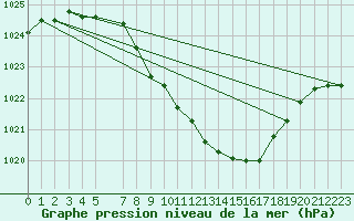 Courbe de la pression atmosphrique pour Trysil Vegstasjon