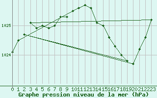 Courbe de la pression atmosphrique pour Ernage (Be)