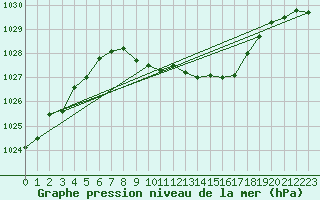 Courbe de la pression atmosphrique pour Liberec