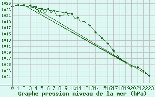Courbe de la pression atmosphrique pour Sogndal / Haukasen