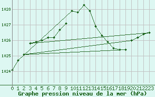 Courbe de la pression atmosphrique pour Gourdon (46)