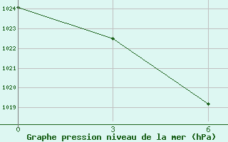 Courbe de la pression atmosphrique pour Choibalsan