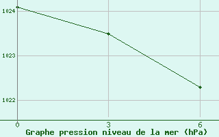 Courbe de la pression atmosphrique pour Joskar-Ola