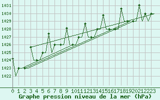 Courbe de la pression atmosphrique pour Lipeck
