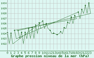 Courbe de la pression atmosphrique pour Huesca (Esp)