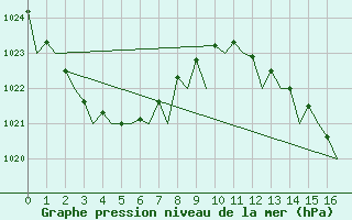 Courbe de la pression atmosphrique pour Gladstone