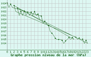 Courbe de la pression atmosphrique pour Lugano (Sw)