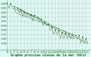 Courbe de la pression atmosphrique pour Joensuu