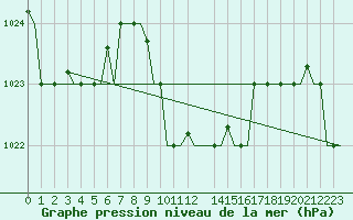 Courbe de la pression atmosphrique pour Paphos Airport