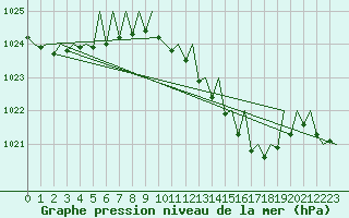 Courbe de la pression atmosphrique pour Srmellk International Airport