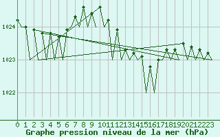 Courbe de la pression atmosphrique pour Eindhoven (PB)