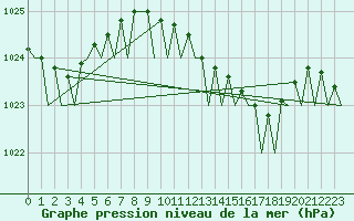 Courbe de la pression atmosphrique pour Santander / Parayas