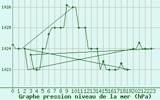 Courbe de la pression atmosphrique pour Gnes (It)