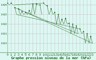Courbe de la pression atmosphrique pour Satenas