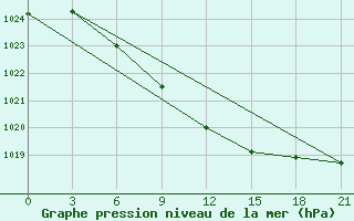 Courbe de la pression atmosphrique pour Koslan