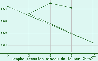 Courbe de la pression atmosphrique pour Cape St Francis