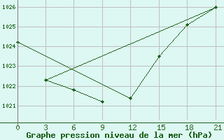 Courbe de la pression atmosphrique pour Livny