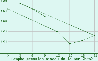 Courbe de la pression atmosphrique pour Trubcevsk