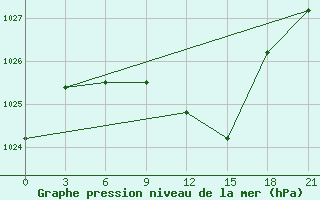 Courbe de la pression atmosphrique pour Shepetivka