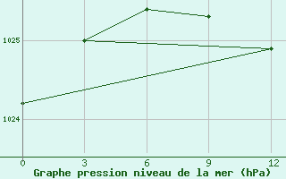 Courbe de la pression atmosphrique pour Lepel