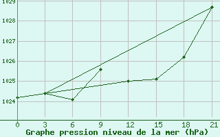 Courbe de la pression atmosphrique pour Beja / B. Aerea