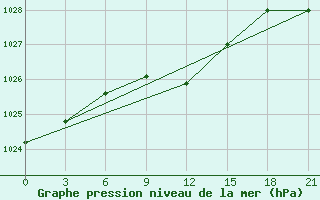 Courbe de la pression atmosphrique pour Myronivka