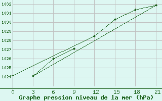 Courbe de la pression atmosphrique pour Ohansk