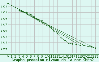 Courbe de la pression atmosphrique pour Deuselbach