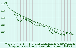 Courbe de la pression atmosphrique pour Valentia Observatory