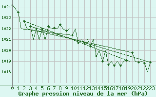 Courbe de la pression atmosphrique pour Payerne (Sw)