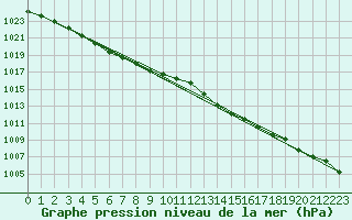 Courbe de la pression atmosphrique pour Mullingar