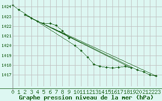 Courbe de la pression atmosphrique pour Oberriet / Kriessern