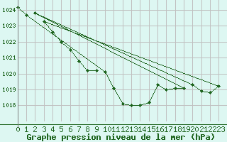 Courbe de la pression atmosphrique pour Mosen