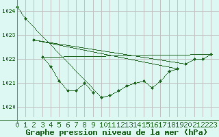 Courbe de la pression atmosphrique pour List / Sylt